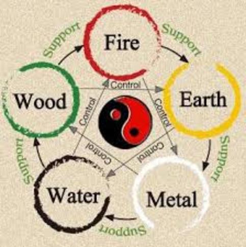 Five elements & phases in Chinese Medicine